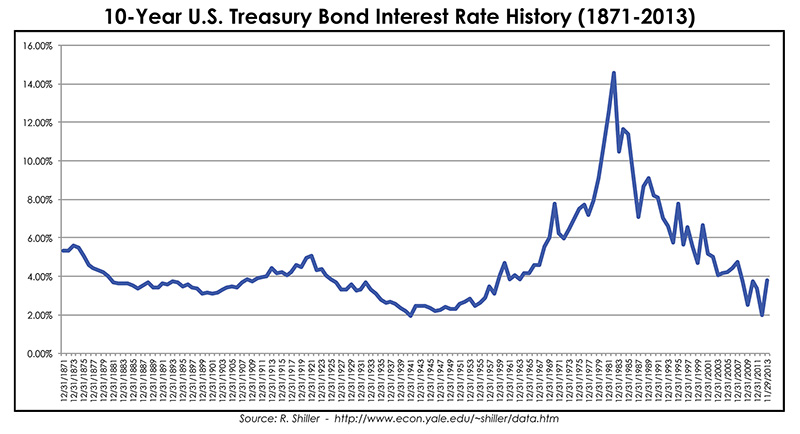 10-Year U.S. Treasury Bond Interest Rate History (1871-2013)