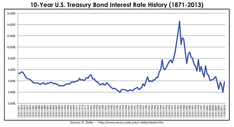 Interest Rates Chart