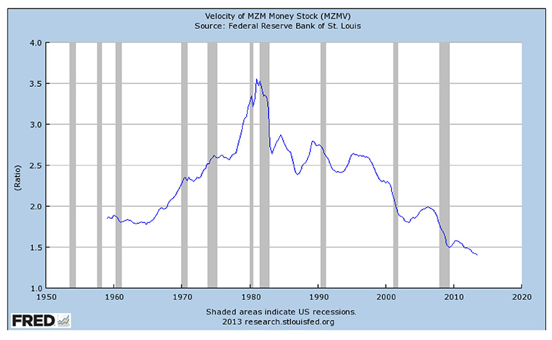 Velocity of MZM Money Stock