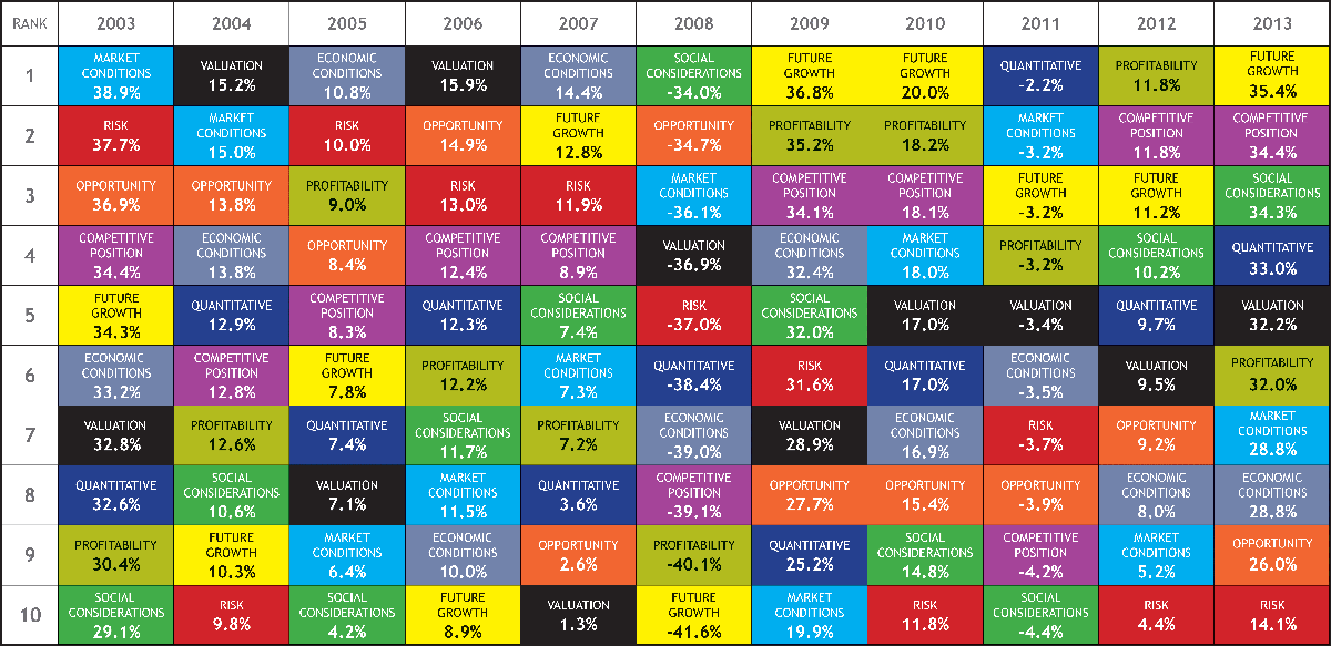 Chart of Themes