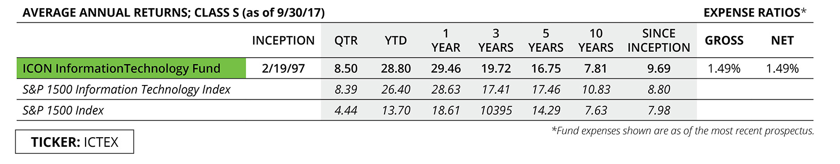 Average Annual Returns; Class S (as of 9/30/17)