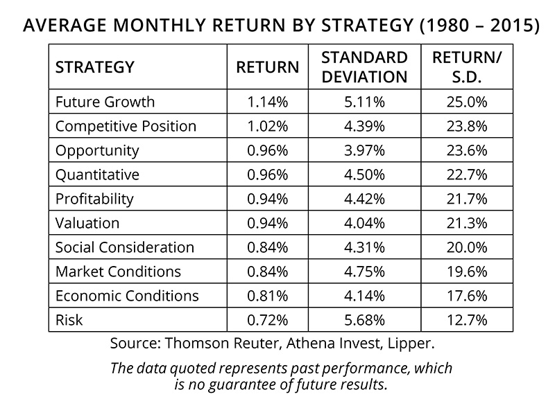 Average Monthly Return by Strategy (1980-2015)