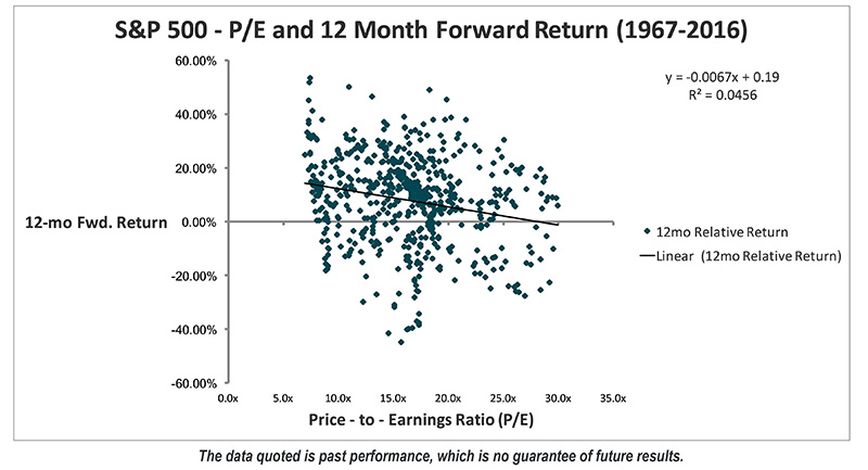 S&P 500 - P/E and 2 Month Forward Return (1967-2016)