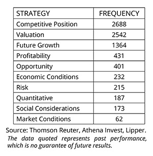 Frequency of Strategies